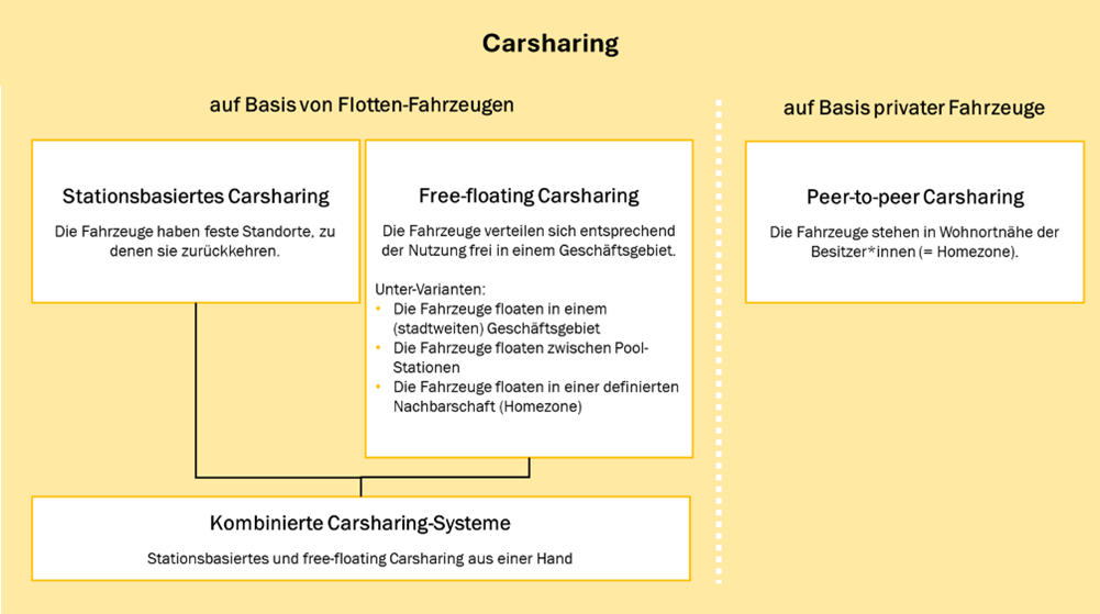 Carsharing Formen