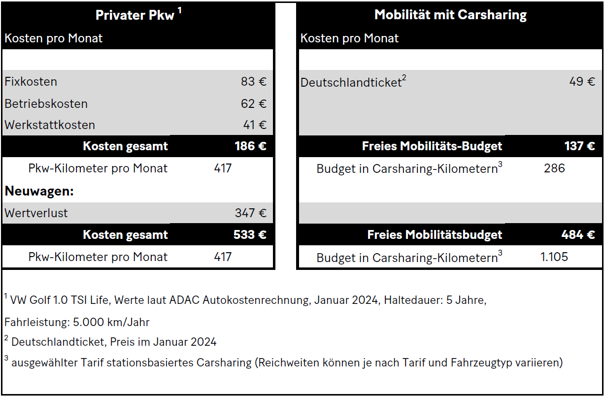 Tabelle Kostenvergleich