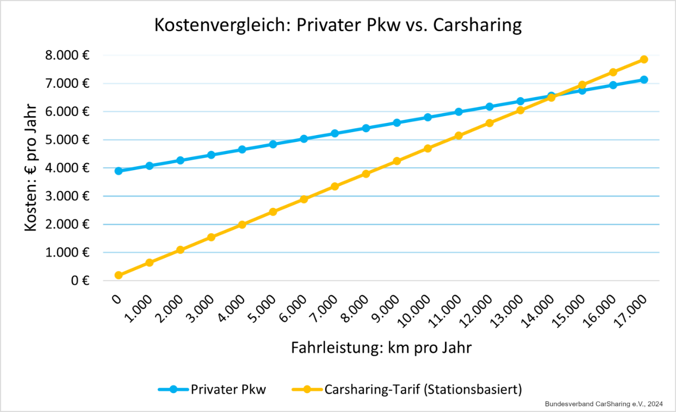 Kostenvergleich Grafik