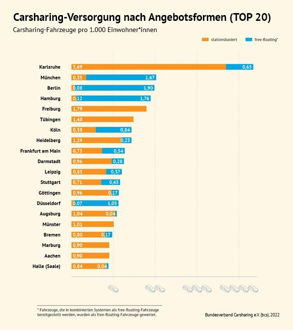 Ranking Angebotsformen