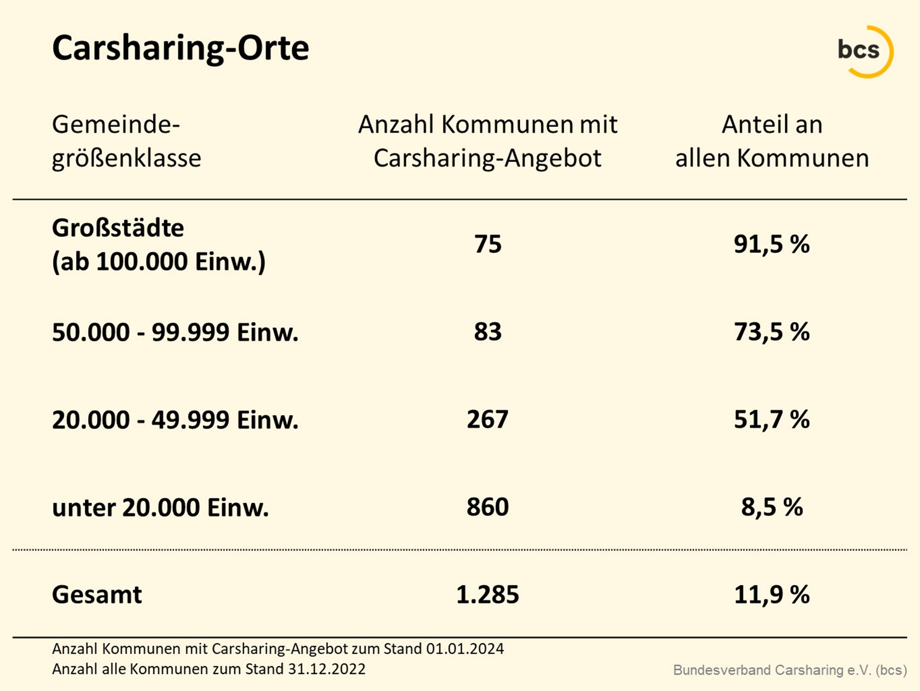 Carsharing-Orte