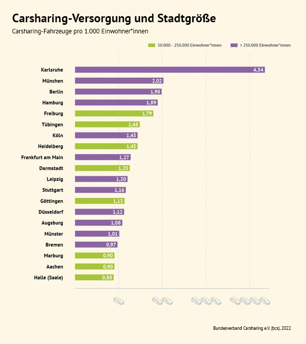 Carsharing-Versorgung Stadtgröße
