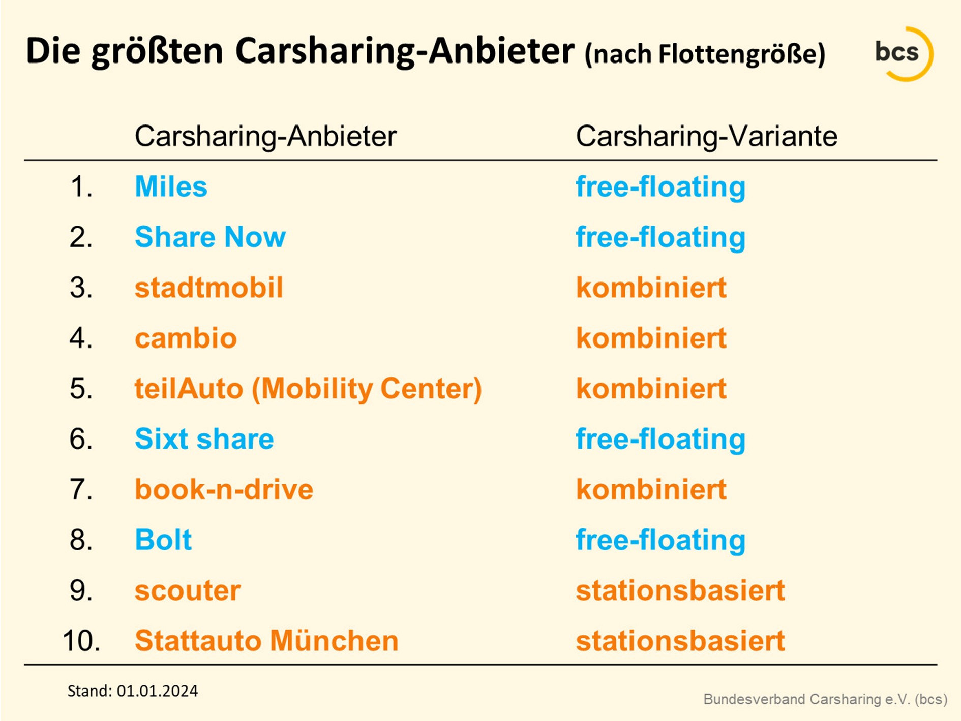 Die größten Carsharing-Anbieter