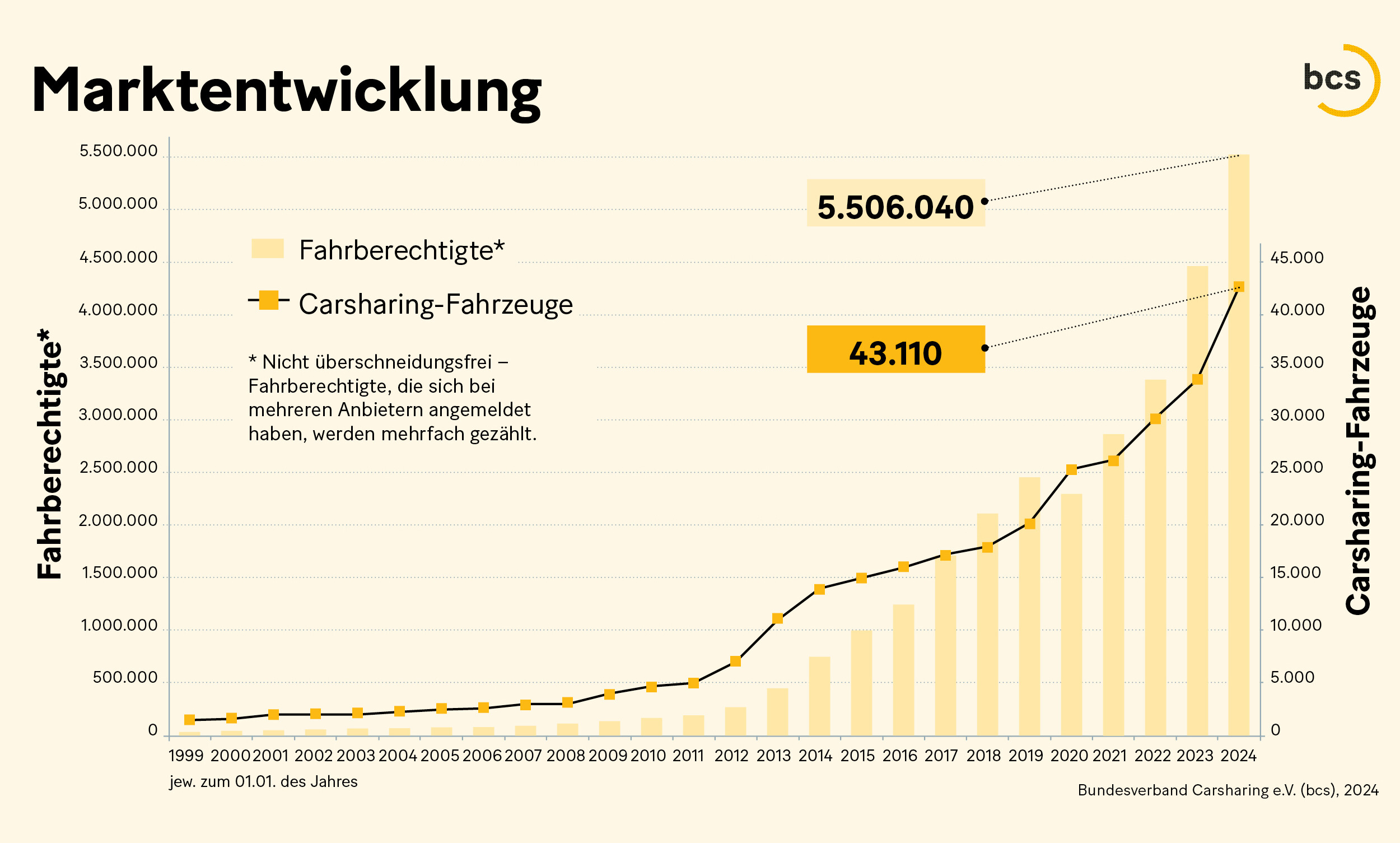 Zeitreihe